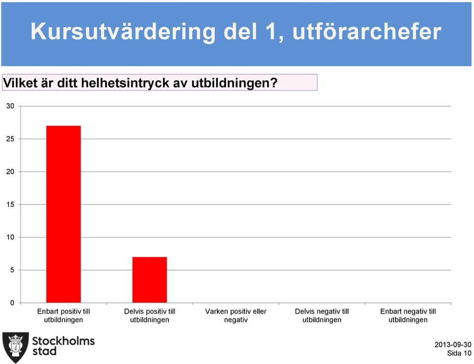 30 25 20 15 10 5 0 Enbart positiv till utbildningen Delvis positiv