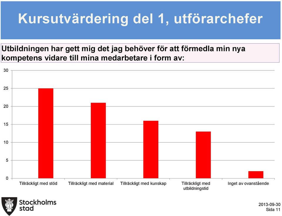 form av: 30 25 20 15 10 5 0 Tillräckligt med stöd Tillräckligt med material