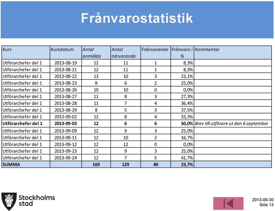 2013-08-28 11 7 4 36,4% Utförarchefer del 1 2013-08-29 8 5 3 37,5% Utförarchefer del 1 2013-09-02 12 8 4 33,3% Utförarchefer del 1 2013-09-03 12 6 6 50,0% Brev till utförare ut den 6 september