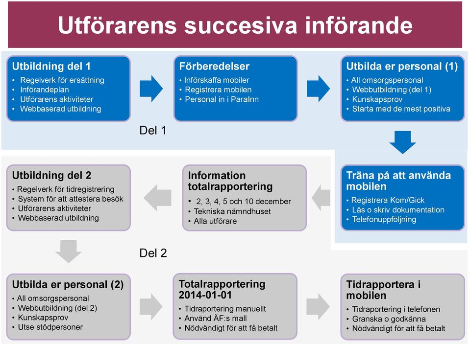 Utförarens aktiviteter Webbaserad utbildning Information totalrapportering 2, 3, 4, 5 och 10 december Tekniska nämndhuset Alla utförare Träna på att använda mobilen Registrera Kom/Gick Läs o skriv