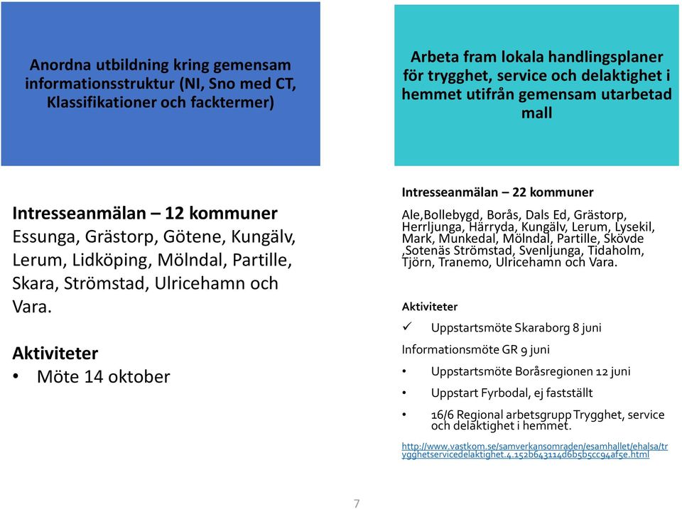 Aktiviteter Möte 14 oktober Intresseanmälan 22 kommuner Ale,Bollebygd, Borås, Dals Ed, Grästorp, Herrljunga, Härryda, Kungälv, Lerum, Lysekil, Mark, Munkedal, Mölndal, Partille, Skövde,Sotenäs