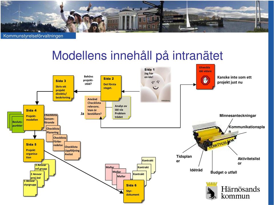 Checklista Uppföljning Avslut Ja Använd Checklista relevans. Vem är beställare? Sida 2 Det första steget. Mallar Analys av idé via Problem trädet Mallar B1.