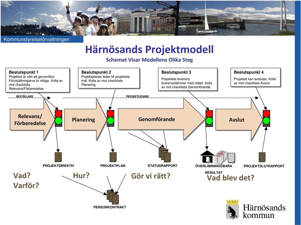 Beslutspunkt 3 Projektets leverans överensstämmer med målet. Kolla av av mot checklista Genomförande. Beslutspunkt 4 Projektet kan avslutas. Kolla av av mot checklista Avslut.