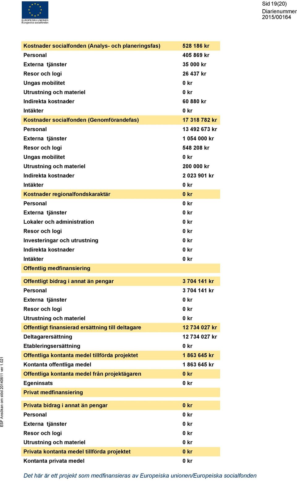 Lokaler och administration Resor och logi Investeringar och utrustning Indirekta kostnader Intäkter Offentlig medfinansiering 528 186 kr 405 869 kr 35 00 26 437 kr 60 88 17 318 782 kr 13 492 673 kr 1