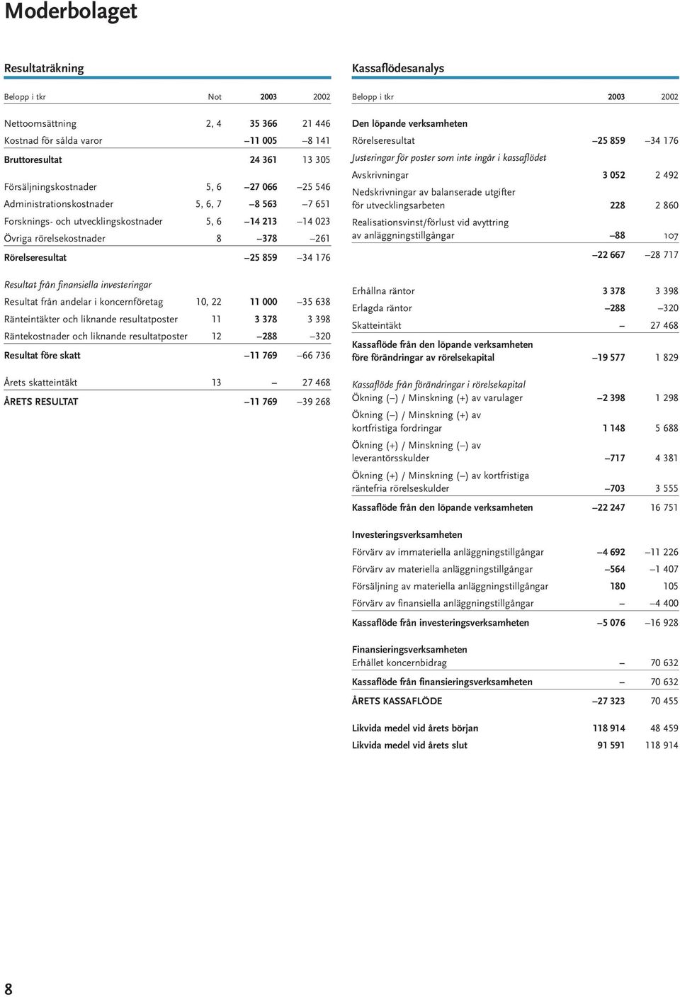 investeringar Resultat från andelar i koncernföretag 10, 22 11 000 35 638 Ränteintäkter och liknande resultatposter 11 3 378 3 398 Räntekostnader och liknande resultatposter 12 288 320 Resultat före