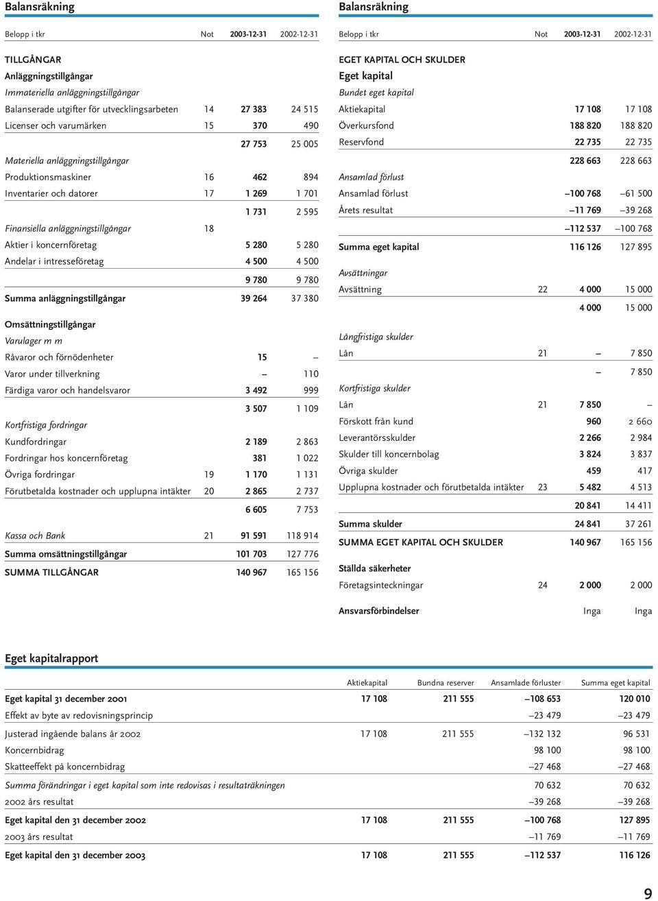 18 Aktier i koncernföretag 5 280 5 280 Andelar i intresseföretag 4 500 4 500 9 780 9 780 Summa anläggningstillgångar 39 264 37 380 Omsättningstillgångar Varulager m m Råvaror och förnödenheter 15