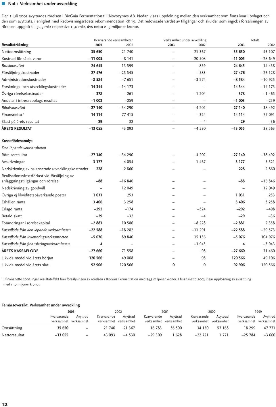 Det redovisade värdet av tillgångar och skulder som ingick i försäljningen av rörelsen uppgick till 32,5 mkr respektive 11,0 mkr, dvs netto 21,5 miljoner kronor.