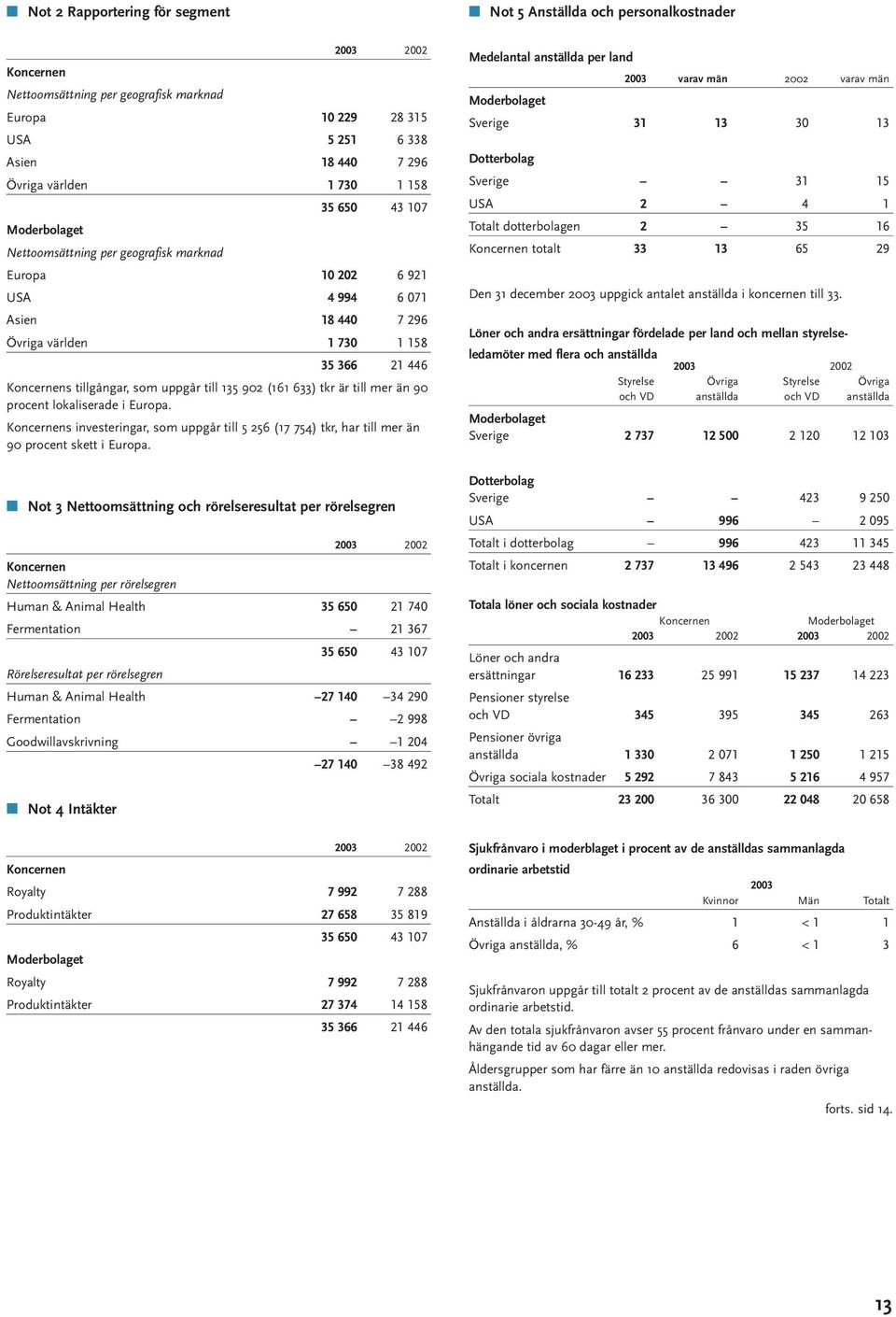 till 135 902 (161 633) tkr är till mer än 90 procent lokaliserade i Europa. Koncernens investeringar, som uppgår till 5 256 (17 754) tkr, har till mer än 90 procent skett i Europa.