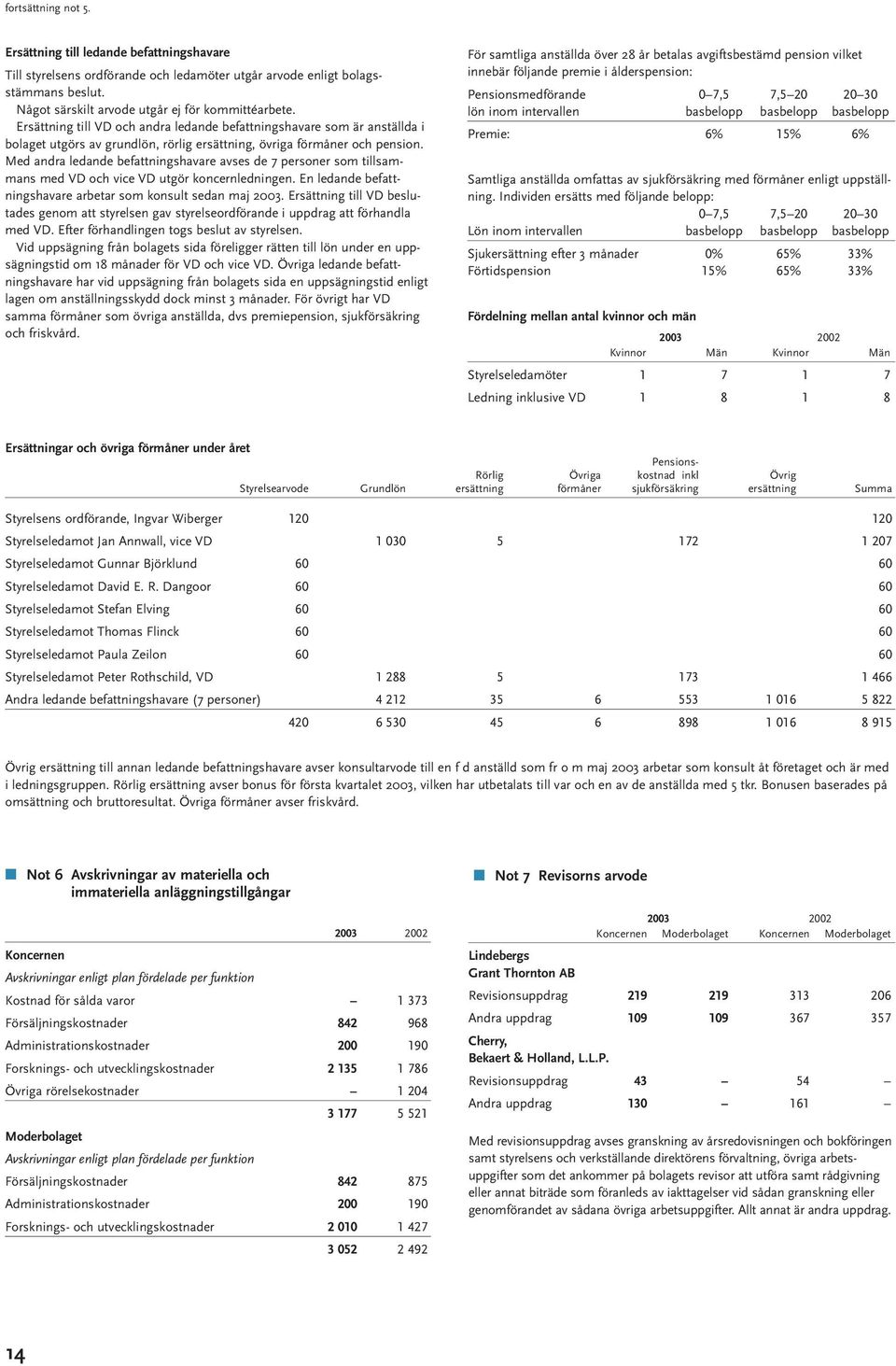 Med andra ledande befattningshavare avses de 7 personer som tillsammans med VD och vice VD utgör koncernledningen. En ledande befattningshavare arbetar som konsult sedan maj 2003.