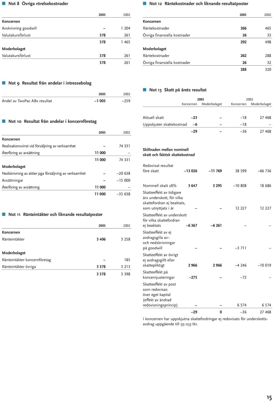 Andel av TwoPac ABs resultat 1 003 259 Not 13 Skatt på årets resultat Not 10 Resultat från andelar i koncernföretag Koncernen Realisationsvinst vid försäljning av verksamhet 74 331 Återföring av