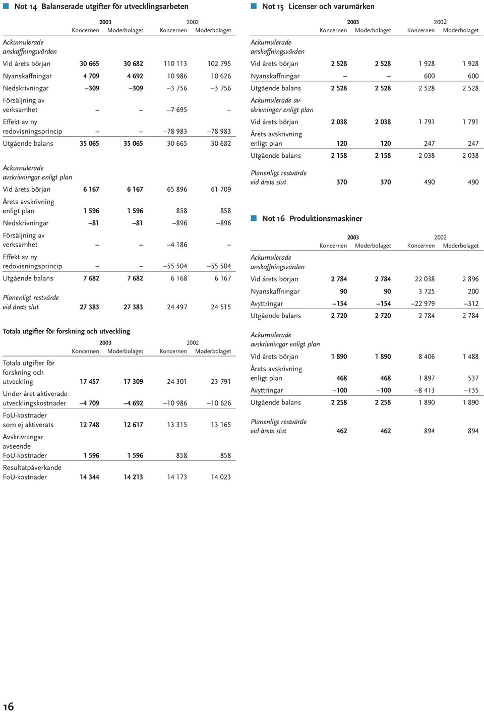 167 65 896 61 709 Årets avskrivning enligt plan 1 596 1 596 858 858 Nedskrivningar 81 81 896 896 Försäljning av verksamhet 4 186 Effekt av ny redovisningsprincip 55 504 55 504 Utgående balans 7 682 7