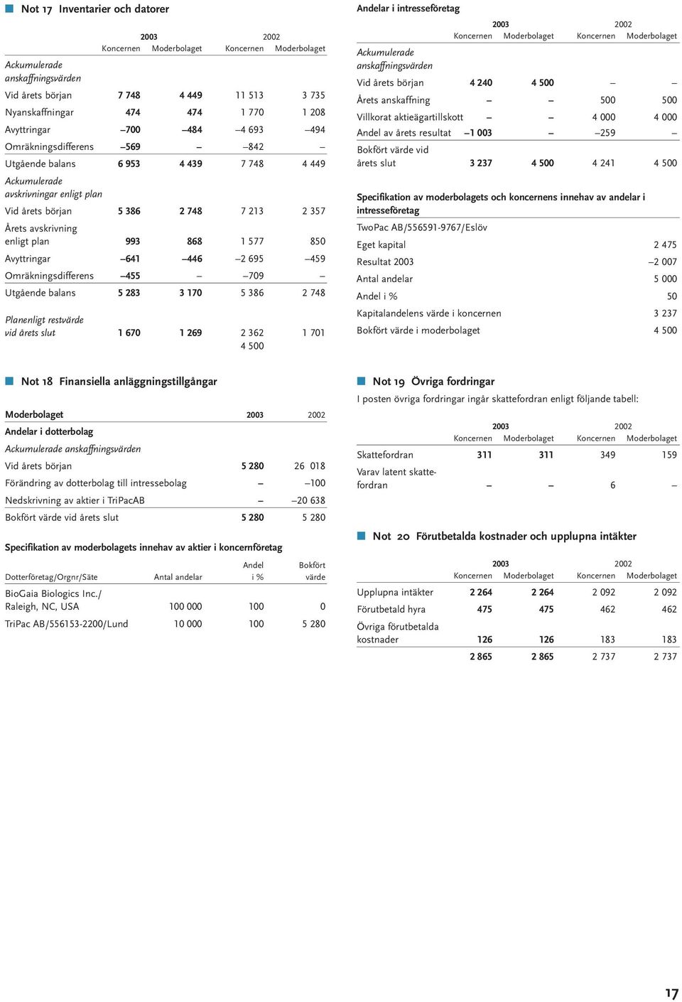 Omräkningsdifferens 455 709 Utgående balans 5 283 3 170 5 386 2 748 Planenligt restvärde vid årets slut 1 670 1 269 2 362 1 701 4 500 Andelar i intresseföretag Ackumulerade anskaffningsvärden Vid