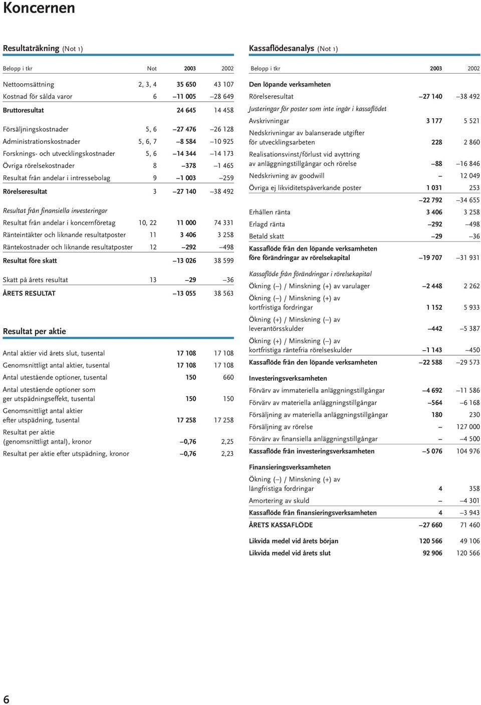 Rörelseresultat 3 27 140 38 492 Resultat från finansiella investeringar Resultat från andelar i koncernföretag 10, 22 11 000 74 331 Ränteintäkter och liknande resultatposter 11 3 406 3 258