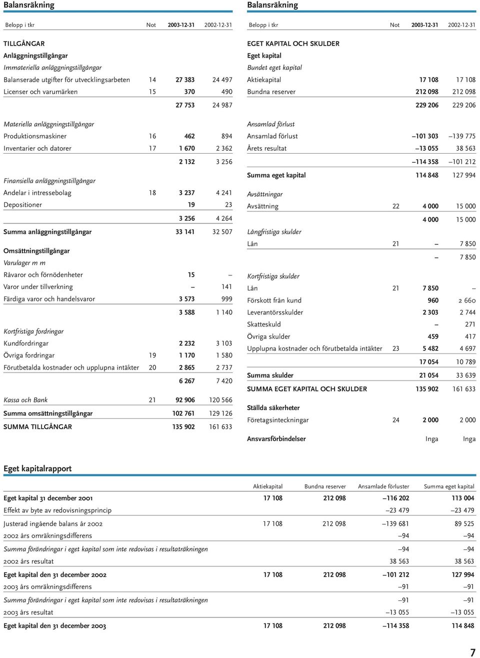 intressebolag 18 3 237 4 241 Depositioner 19 23 3 256 4 264 Summa anläggningstillgångar 33 141 32 507 Omsättningstillgångar Varulager m m Råvaror och förnödenheter 15 Varor under tillverkning 141