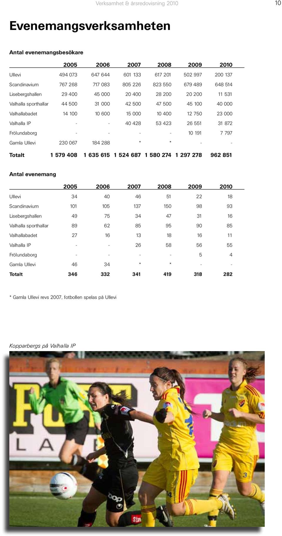 750 23 000 Valhalla IP - - 40 428 53 423 26 551 31 872 Frölundaborg - - - - 10 191 7 797 Gamla Ullevi 230 067 184 288 * * - - Totalt 1 579 408 1 635 615 1 524 687 1 580 274 1 297 278 962 851 Antal