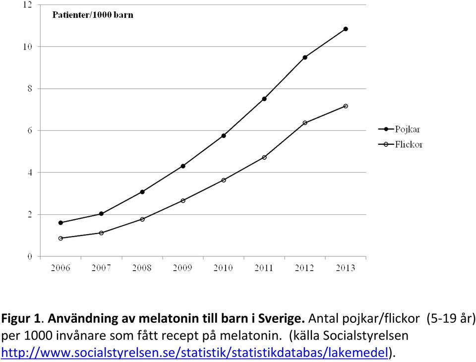 fått recept på melatonin.