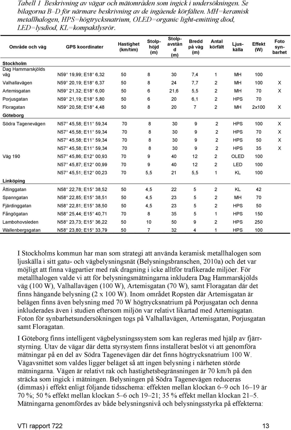 Område och väg GPS koordinater Hastighet (km/tim) Stolphöjd (m) Stolpavstån d (m) Bredd på väg (m) Antal körfält Stockholm Dag Hammarskjölds väg N59 19,99; E18 6,32 50 8 30 7,4 1 MH 100 Valhallavägen