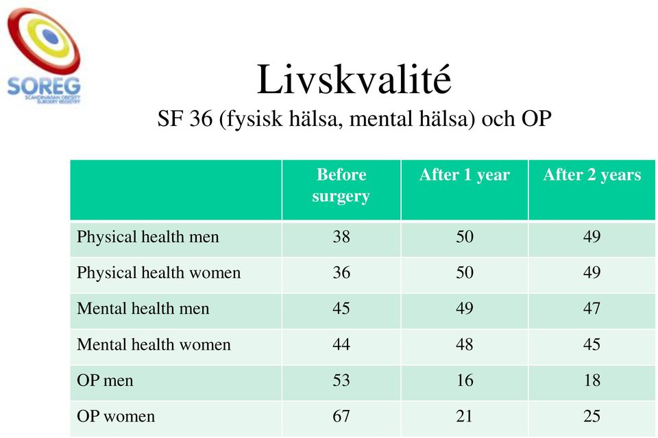 49 Physical health women 36 50 49 Mental health men 45 49 47