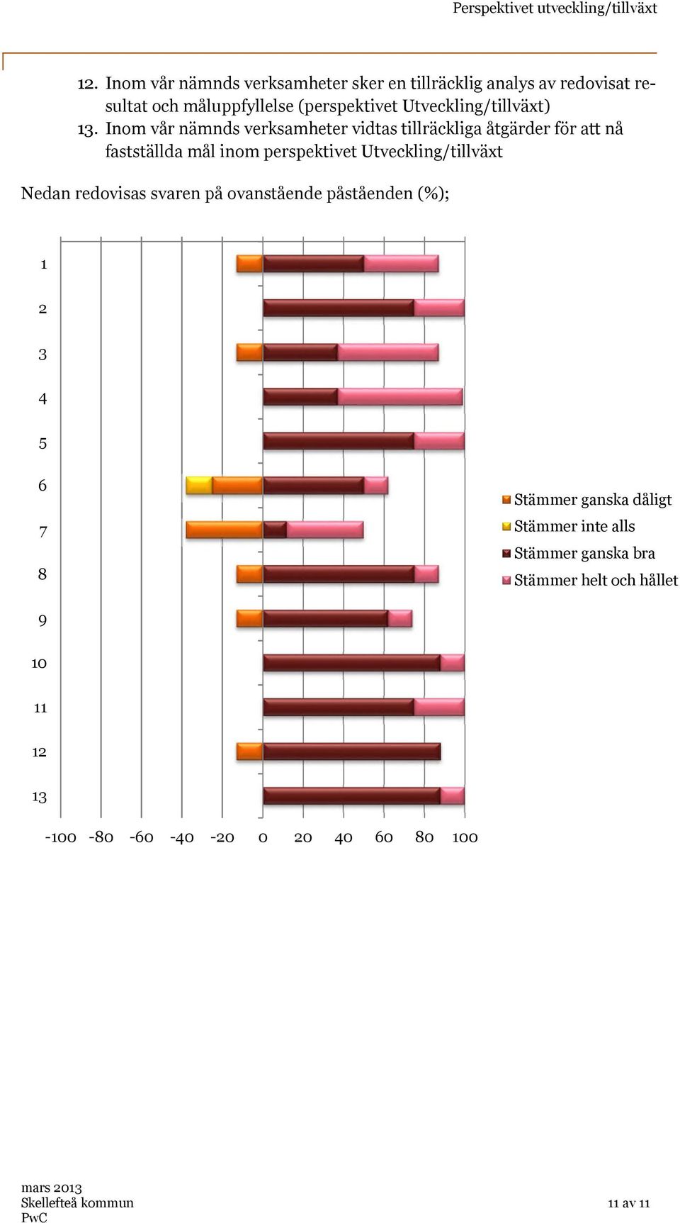 Inom vår nämnds verksamheter vidtas tillräckliga åtgärder för att nå fastställda mål inom perspektivet Utveckling/tillväxt