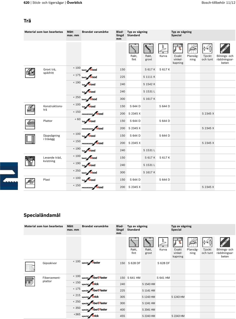 spikfritt < 175 150 S 617 K S 617 K 225 S 1111 K < 190 240 S 1542 K 240 S 1531 L Konstruktionsträ Plattor Djupsågning i trävägg Levande träd, kvistning Plast < 250 < 150 < 60 < 150 < 190 < 190 < 250
