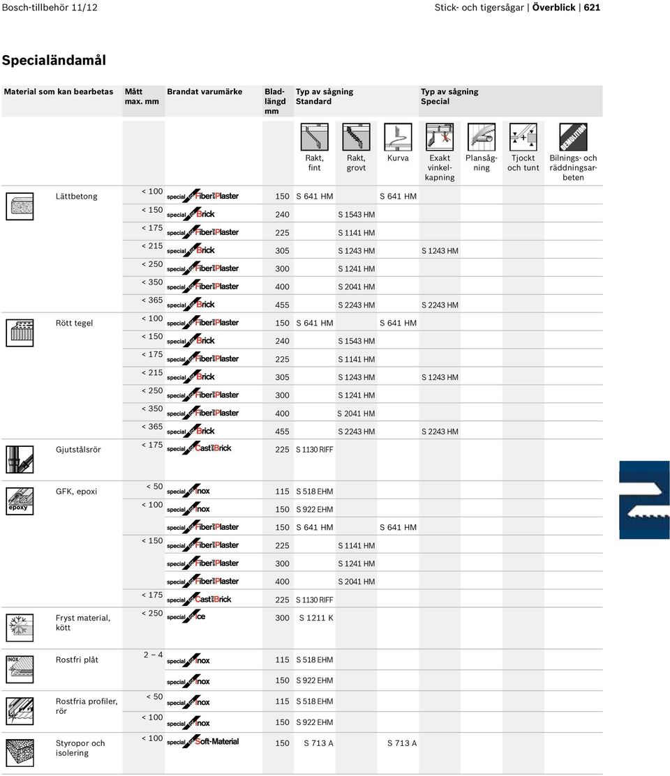 150 S 641 HM S 641 HM Rött tegel Gjutstålsrör < 150 < 175 < 215 < 250 < 350 < 365 < 150 < 175 < 215 < 250 < 350 < 365 < 175 240 S 1543 HM 225 S 1141 HM 305 S 1243 HM S 1243 HM 300 S 1241 HM 400 S