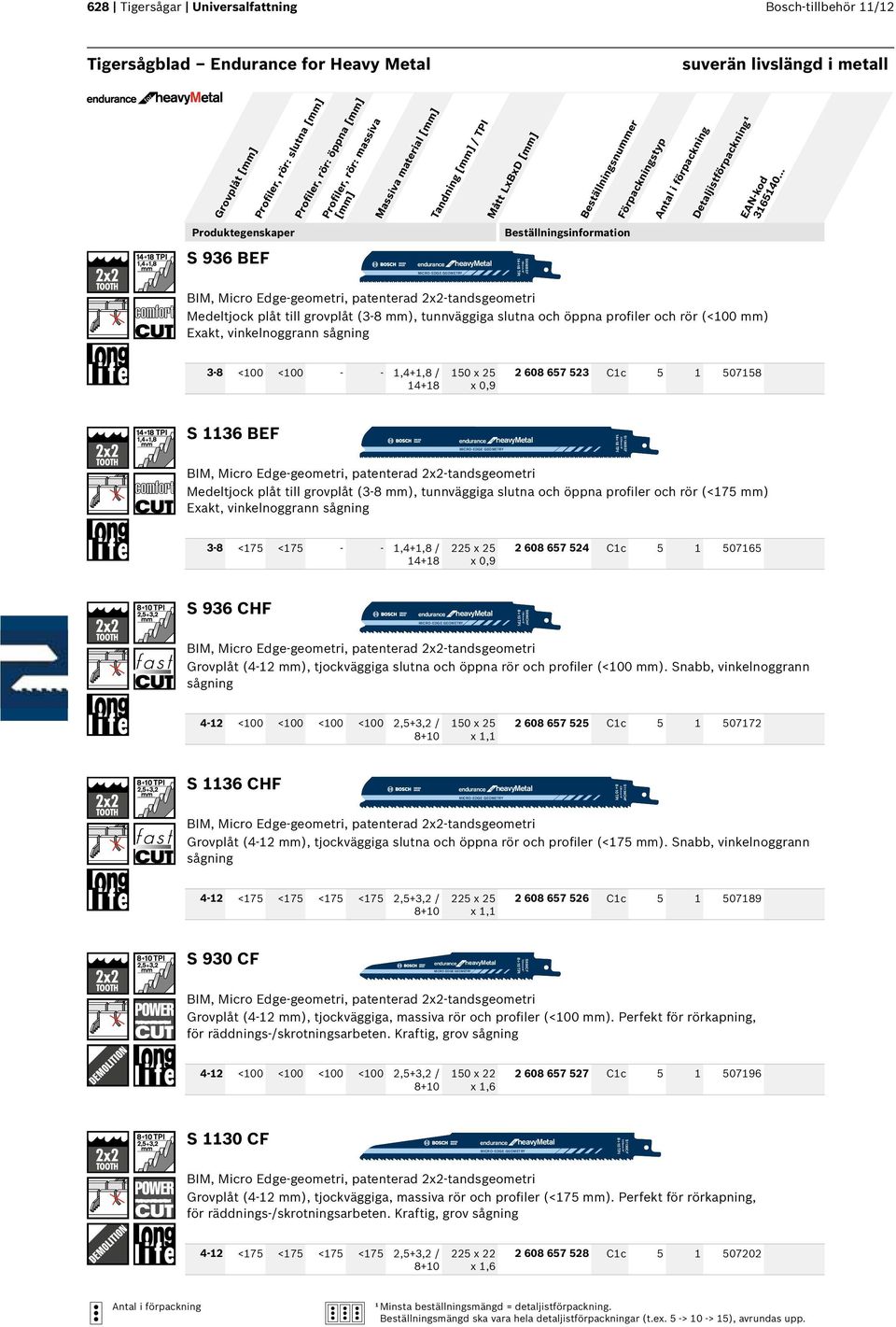 grovplåt (3-8 mm), tunnväggiga slutna och öppna profiler och rör (<100 mm) Exakt, vinkelnoggrann sågning 3-8 <100 <100 - - 1,4+1,8 / 14+18 150 x 25 2 608 657 523 C1c 5 1 507158 S 1136 BEF endurance