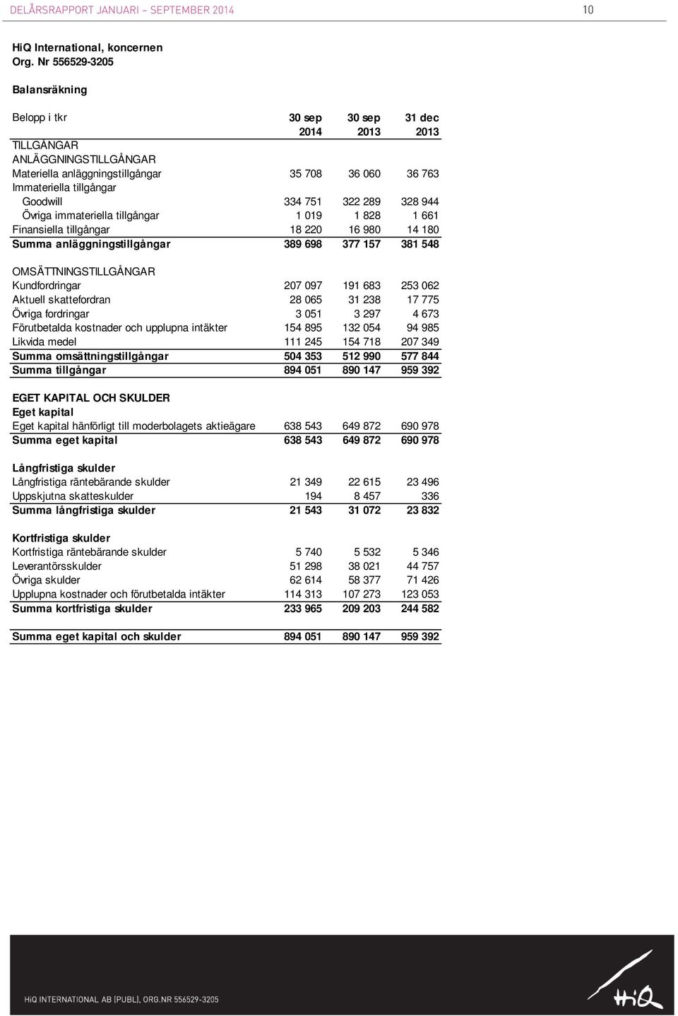 334 751 322 289 328 944 Övriga immateriella tillgångar 1 019 1 828 1 661 Finansiella tillgångar 18 220 16 980 14 180 Summa anläggningstillgångar 389 698 377 157 381 548 OMSÄTTNINGSTILLGÅNGAR