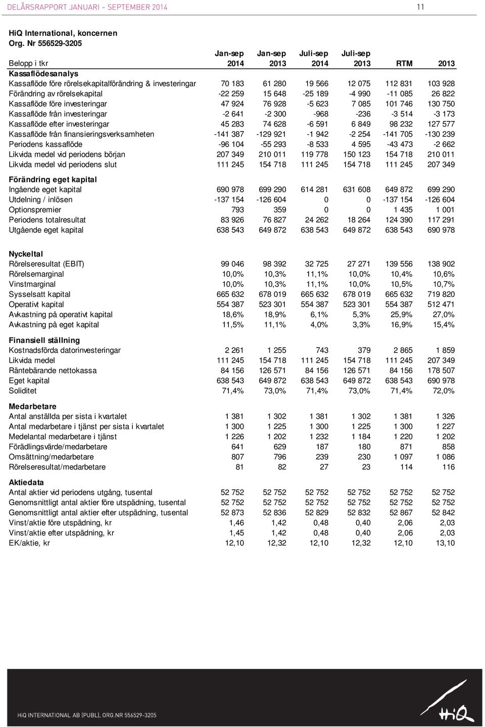 831 103 928 Förändring av rörelsekapital -22 259 15 648-25 189-4 990-11 085 26 822 Kassaflöde före investeringar 47 924 76 928-5 623 7 085 101 746 130 750 Kassaflöde från investeringar -2 641-2