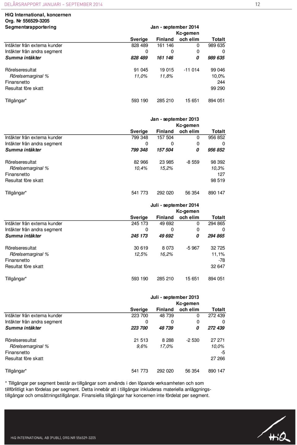 intäkter 828 489 161 146 0 989 635 Rörelseresultat 91 045 19 015-11 014 99 046 Rörelsemarginal % 11,0% 11,8% 10,0% Finansnetto 244 Resultat före skatt 99 290 Tillgångar* 593 190 285 210 15 651 894