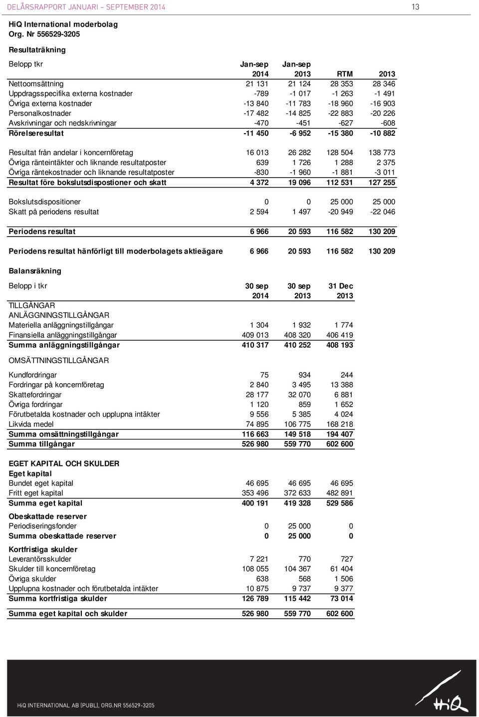 kostnader -13 840-11 783-18 960-16 903 Personalkostnader -17 482-14 825-22 883-20 226 Avskrivningar och nedskrivningar -470-451 -627-608 Rörelseresultat -11 450-6 952-15 380-10 882 Resultat från