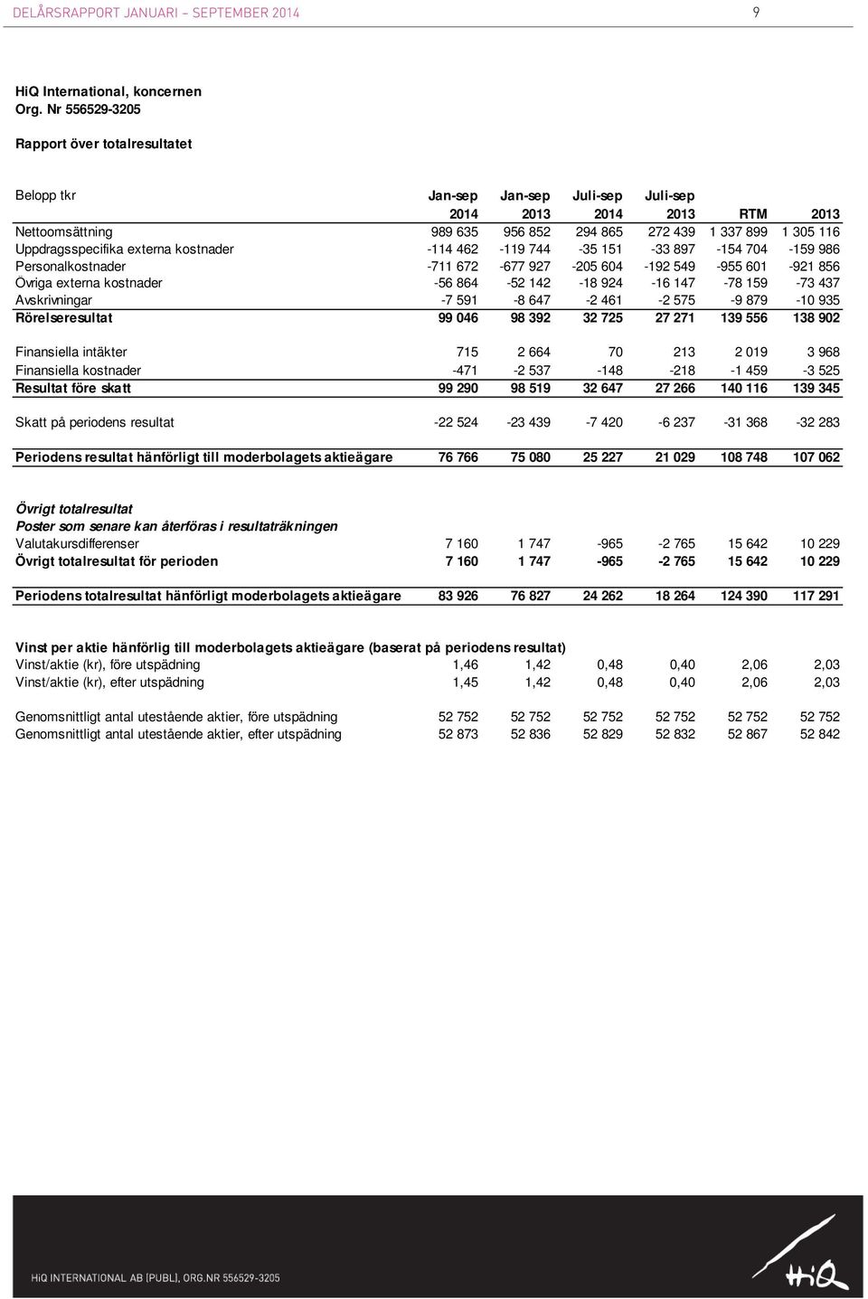 Uppdragsspecifika externa kostnader -114 462-119 744-35 151-33 897-154 704-159 986 Personalkostnader -711 672-677 927-205 604-192 549-955 601-921 856 Övriga externa kostnader -56 864-52 142-18 924-16