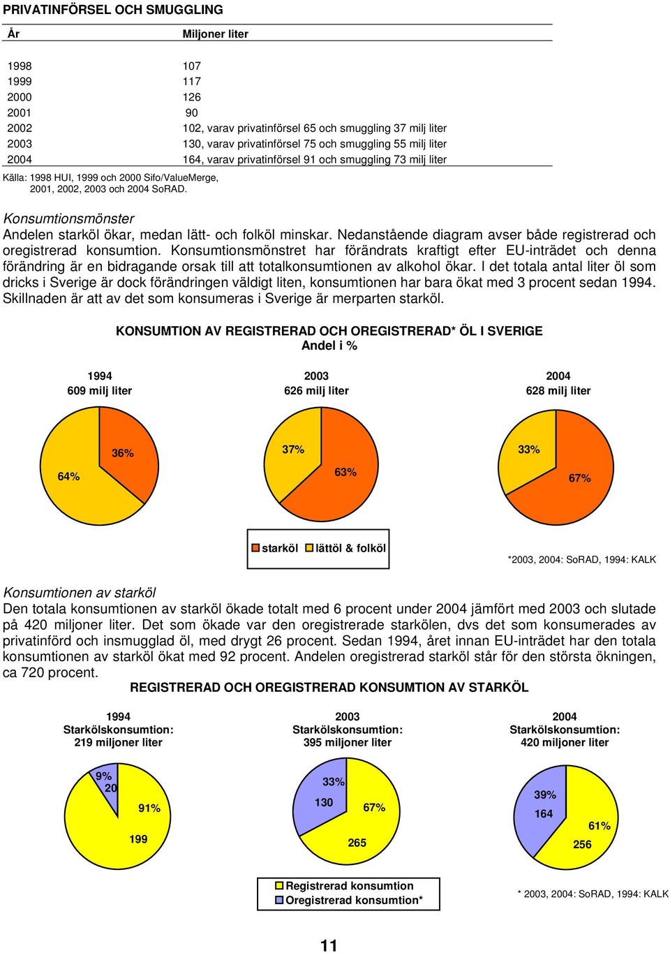 Konsumtionsmönster Andelen starköl ökar, medan lätt- och folköl minskar. Nedanstående diagram avser både registrerad och oregistrerad konsumtion.