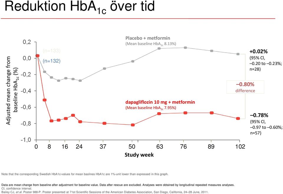 60%; n=57) 0 8 16 24 37 50 63 76 89 102 Study week Note that the corresponding Swedish HbA1c-values for mean baslines HbA1c are 1%-unit lower than expressed in this graph.