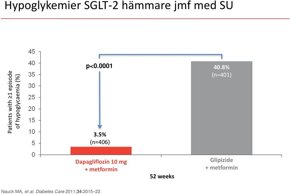 8% (n=401) Dapagliflozin 10 mg + metformin 52 weeks