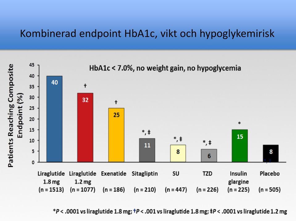 HbA1c, vikt