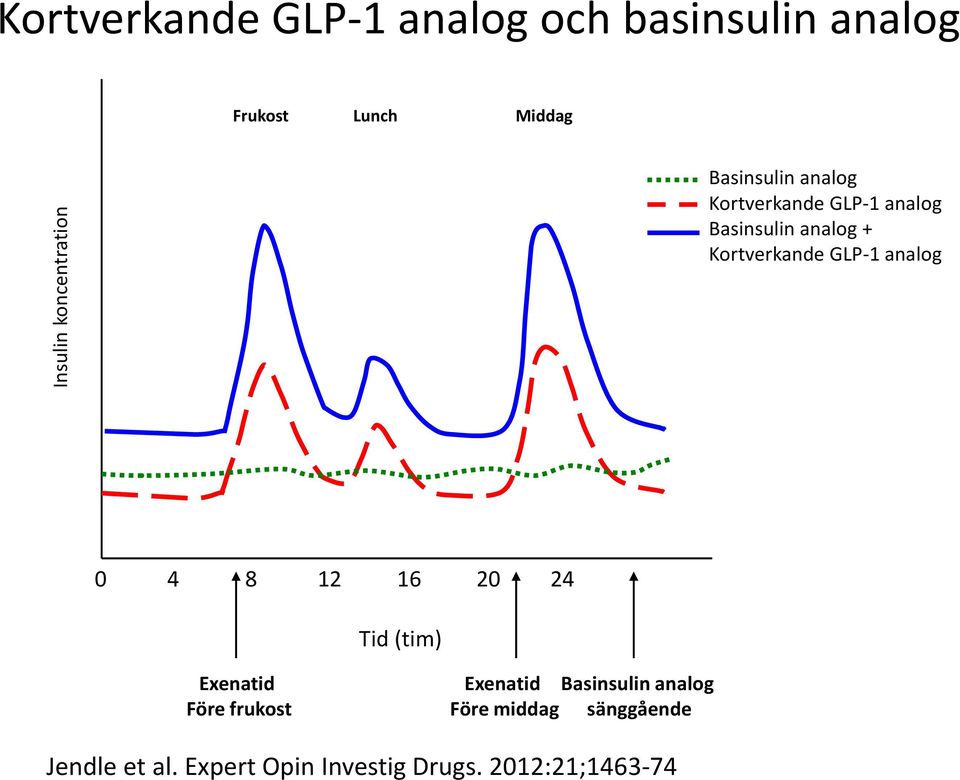 Kortverkande GLP-1 analog 0 4 8 12 16 20 24 Tid (tim) Exenatid Före frukost Exenatid