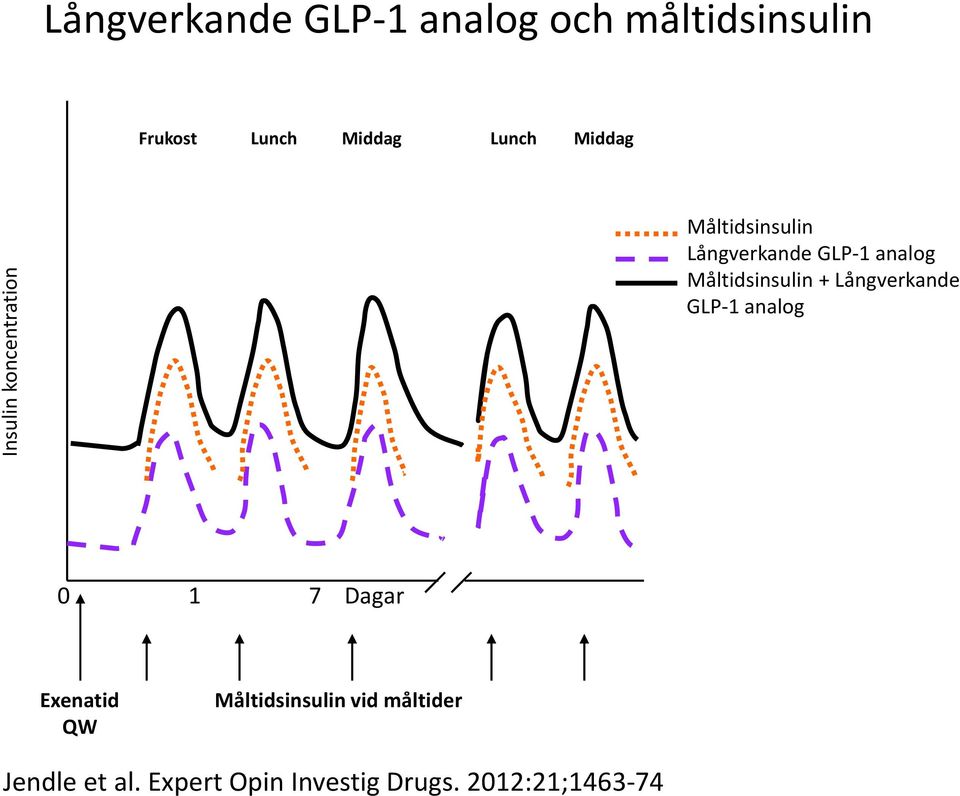 Måltidsinsulin + Långverkande GLP-1 analog 0 1 7 Dagar Exenatid QW