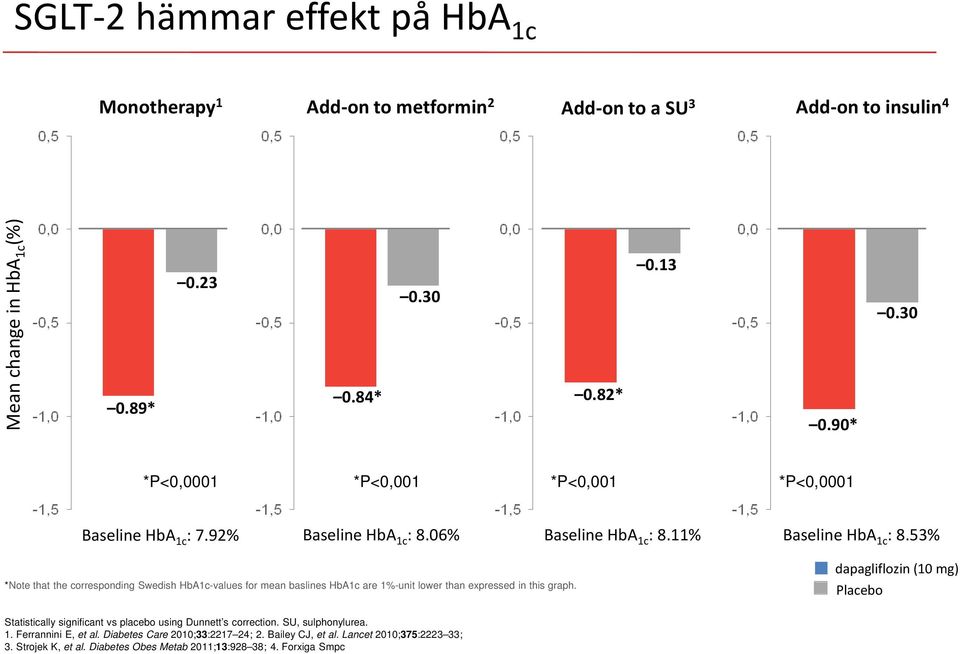 53% *Note that the corresponding Swedish HbA1c-values for mean baslines HbA1c are 1%-unit lower than expressed in this graph.