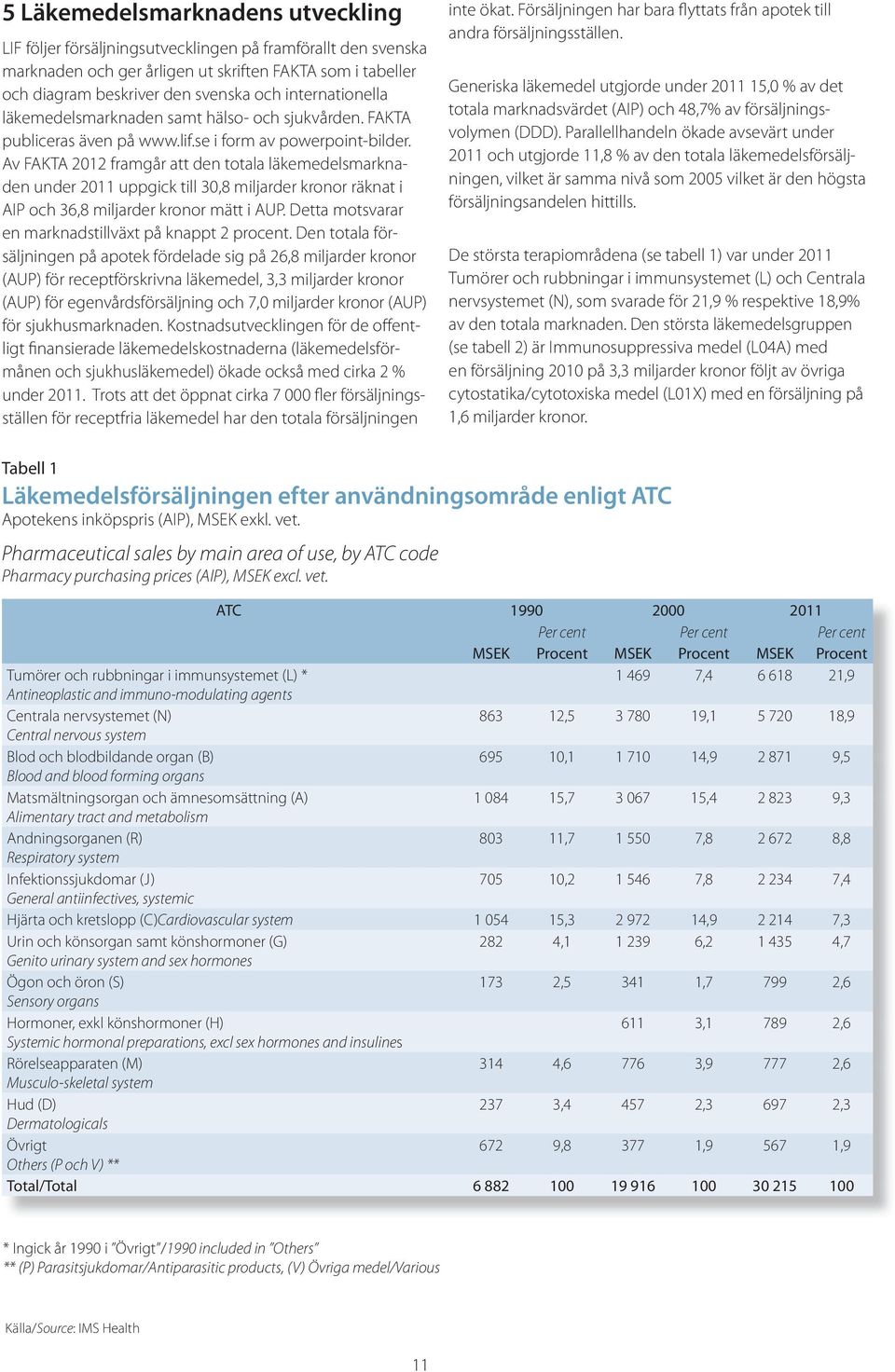 Av FAKTA 2012 framgår att den totala läkemedelsmarknaden under 2011 uppgick till 30,8 miljarder kronor räknat i AIP och 36,8 miljarder kronor mätt i AUP.