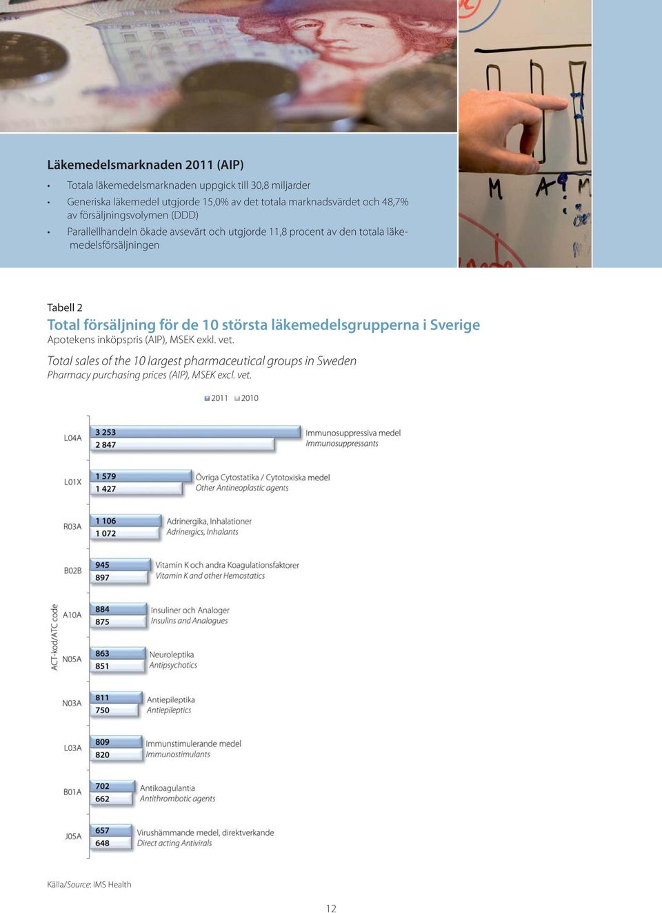 läkemedelsförsäljningen Tabell 2 Total försäljning för de 10 största läkemedelsgrupperna i Sverige Apotekens inköpspris (AIP), MSEK