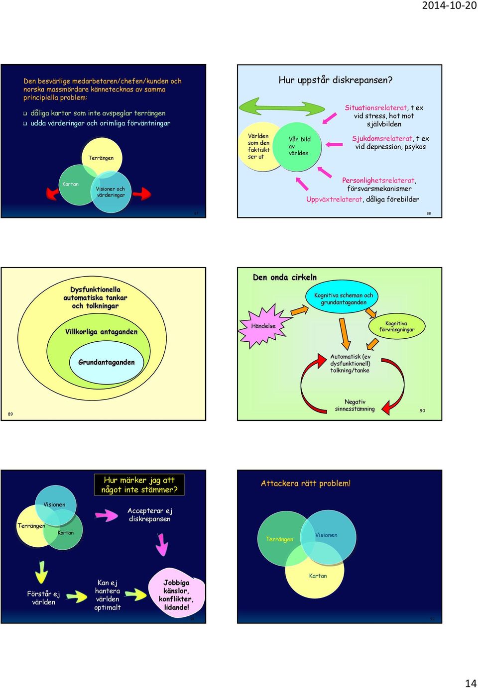 Sjukdmsrelaterat, t ex vid depressin, psyks Kartan Visiner ch värderingar Persnlighetsrelaterat, försvarsmekanismer Uppväxtrelaterat, dåliga förebilder 87 88 Den nda cirkeln Dysfunktinella autmatiska