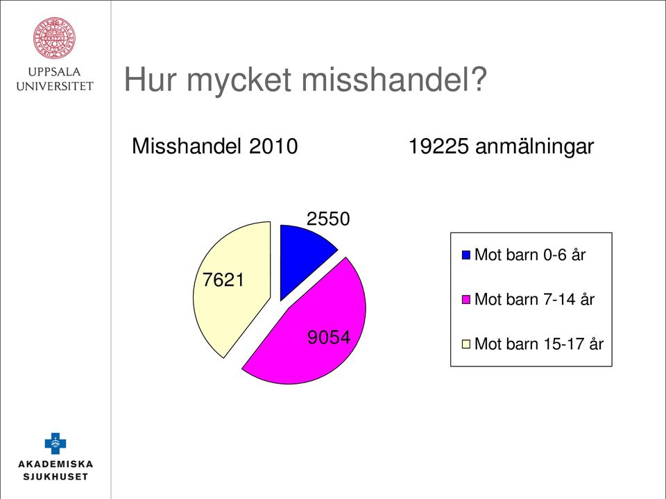 anmälningar 2550 7621 Mot barn