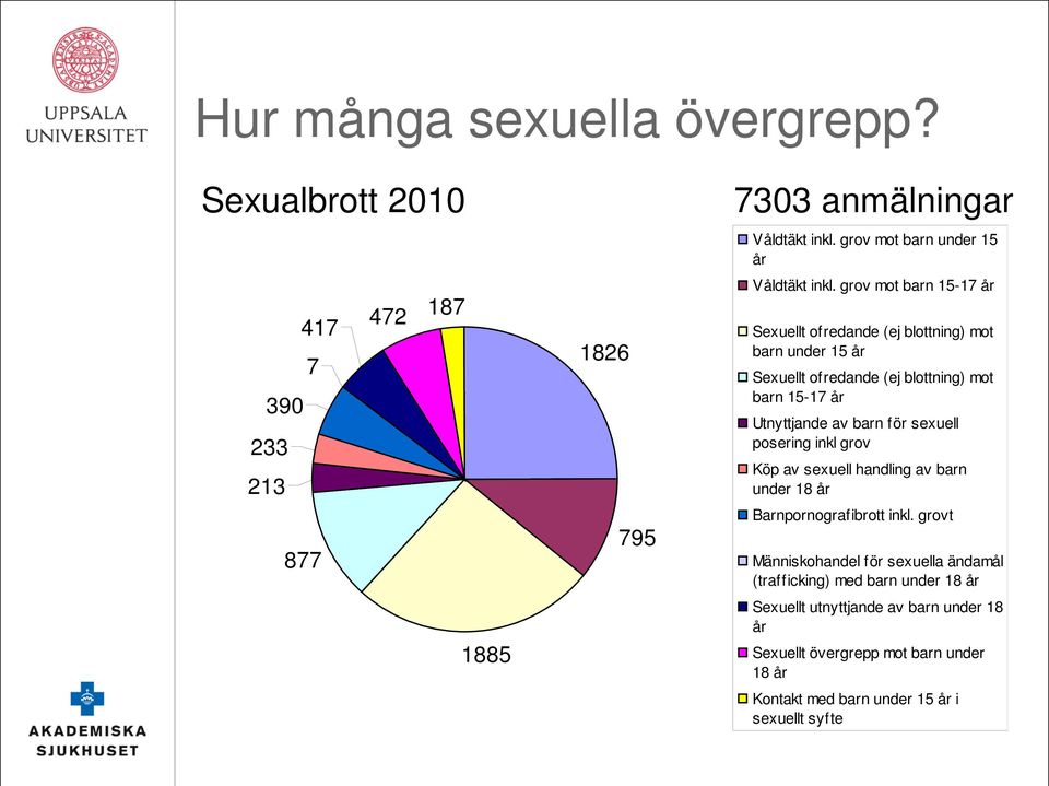 grov mot barn 15-17 år Sexuellt ofredande (ej blottning) mot barn under 15 år Sexuellt ofredande (ej blottning) mot barn 15-17 år Utnyttjande av barn för