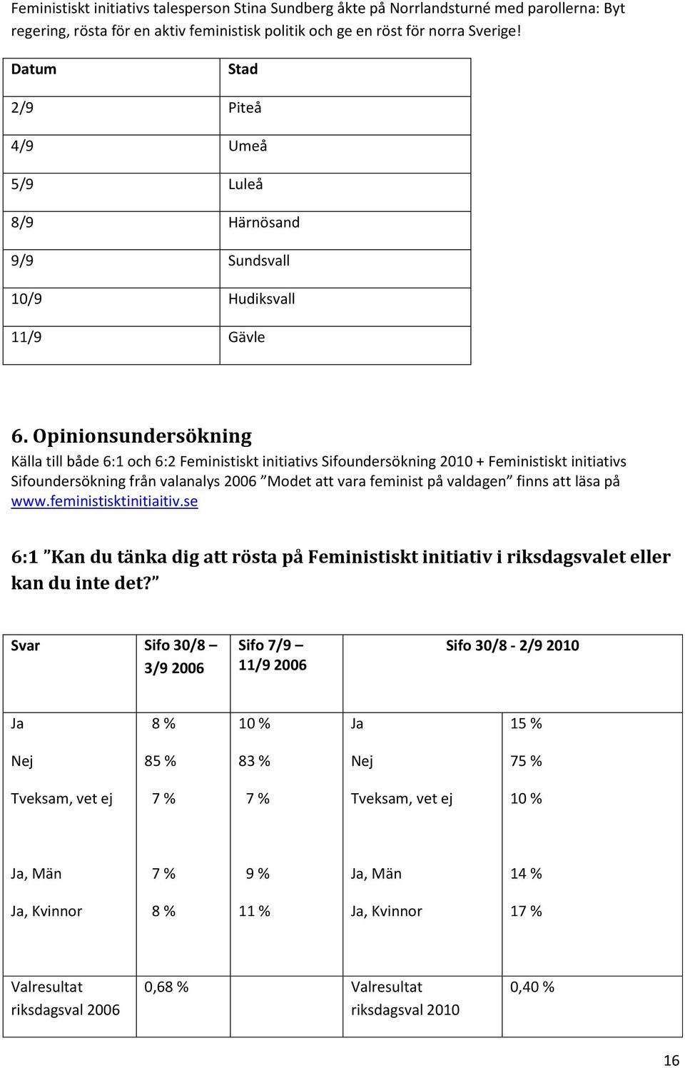 Opinionsundersökning Källa till både 6:1 och 6:2 Feministiskt initiativs Sifoundersökning 2010 + Feministiskt initiativs Sifoundersökning från valanalys 2006 Modet att vara feminist på valdagen finns