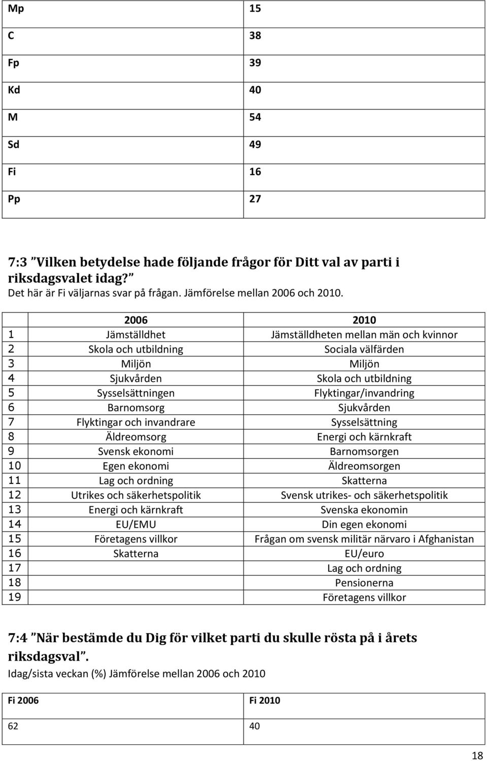 2006 2010 1 Jämställdhet Jämställdheten mellan män och kvinnor 2 Skola och utbildning Sociala välfärden 3 Miljön Miljön 4 Sjukvården Skola och utbildning 5 Sysselsättningen Flyktingar/invandring 6