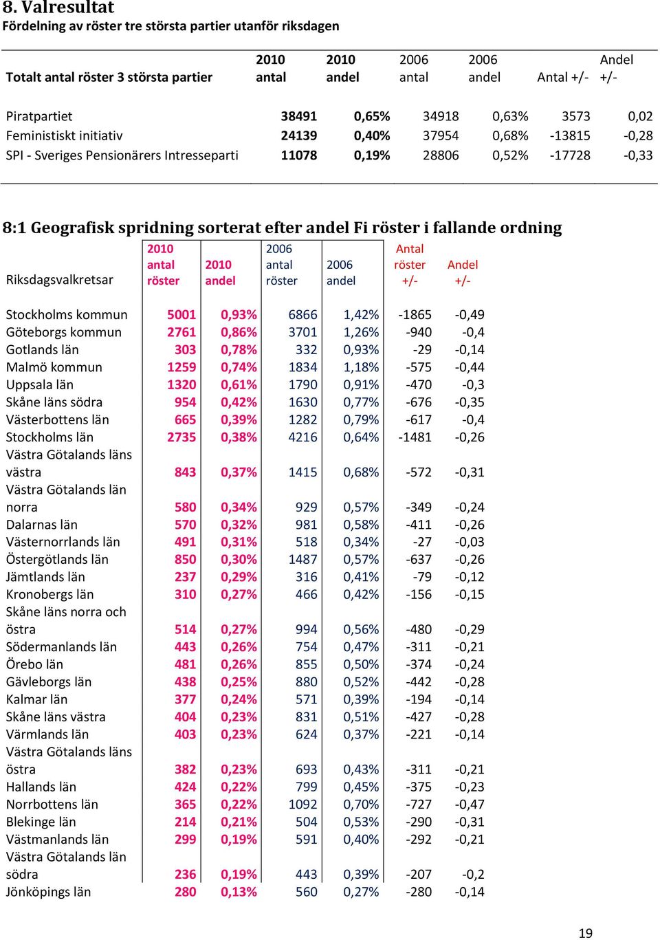 efter andel Fi röster i fallande ordning Riksdagsvalkretsar 2010 antal röster 2010 andel 2006 antal röster 2006 andel Antal röster +/- Andel +/- Stockholms kommun 5001 0,93% 6866 1,42% -1865-0,49