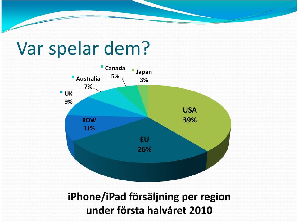 Japan 3% EU 26% USA 39% iph /ip d fö