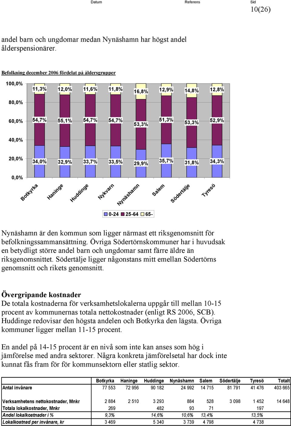 31,8% 34,3%,% Nykvarn -24 25-64 65- är den kommun som ligger närmast ett riksgenomsnitt för befolkningssammansättning.