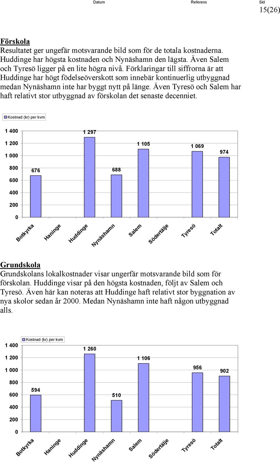 Även och har haft relativt stor utbyggnad av förskolan det senaste decenniet.