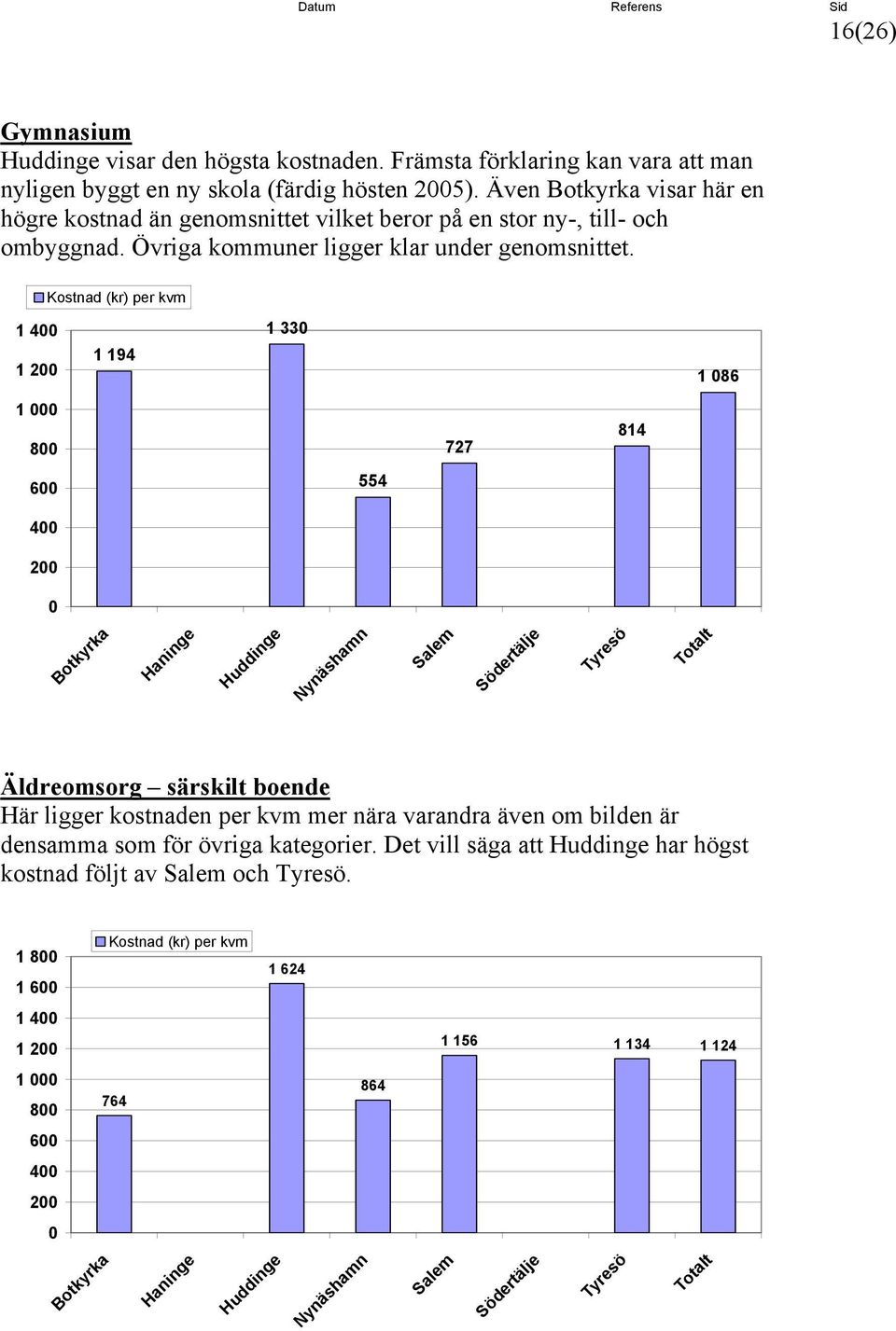 Kostnad (kr) per kvm 1 4 1 2 1 194 1 33 1 86 1 8 727 814 6 554 4 2 Äldreomsorg särskilt boende Här ligger kostnaden per kvm mer nära varandra även om